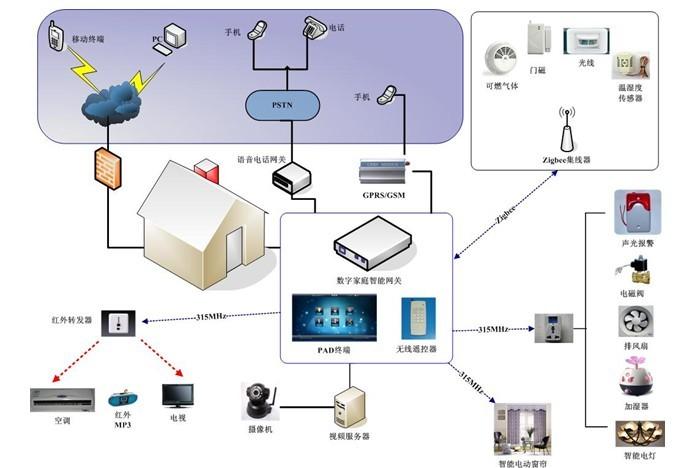 物联网供应商/生产2015年我国将初步形成物联网产业体系-郑州舒阳智能家居